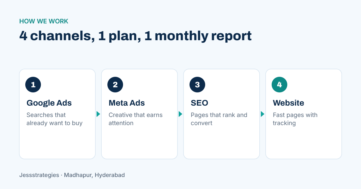 Digital marketing agency in Hyderabad: how Jessstrategies runs 4 channels from 1 plan