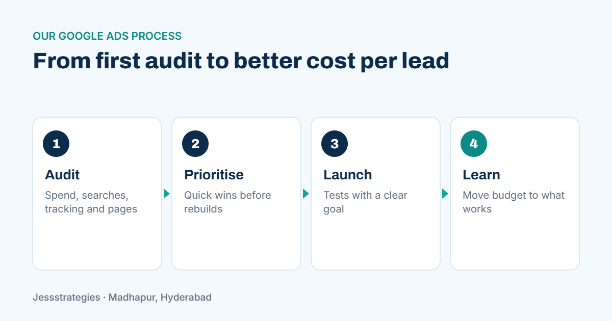 Google Ads agency in Hyderabad: Jessstrategies 4-step process