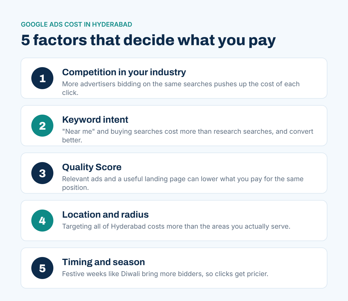 Infographic: 5 factors that decide Google Ads cost in Hyderabad