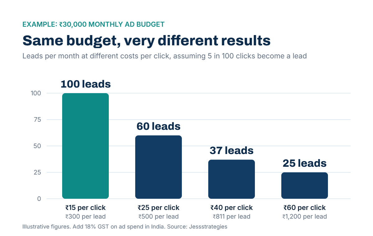Chart: Google Ads cost in Hyderabad, leads from a ₹30,000 budget at different costs per click